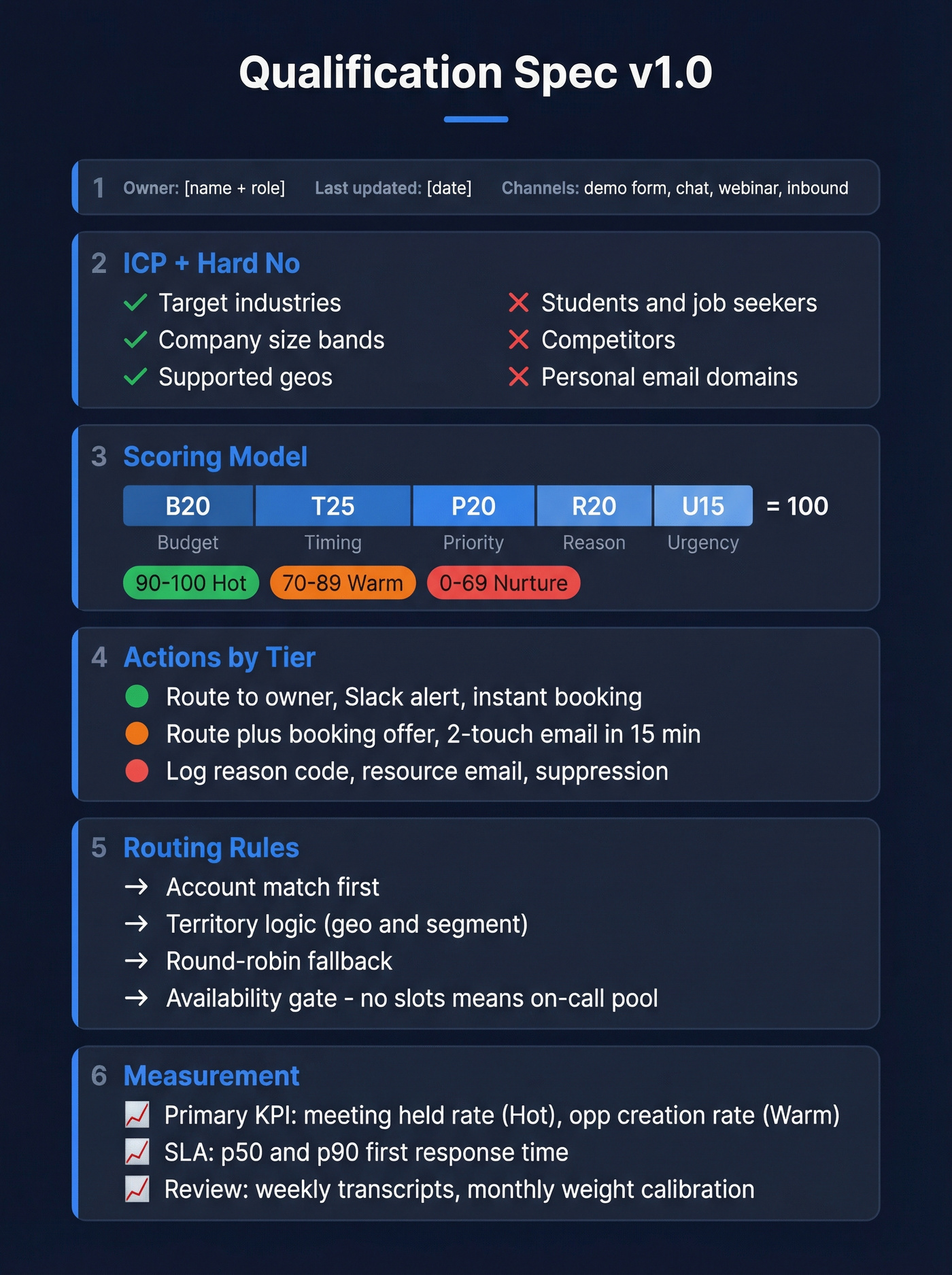 One-page qualification spec template visual overview