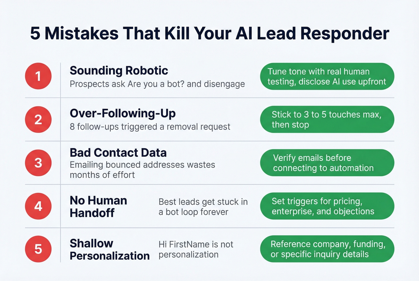Five common AI lead responder mistakes with severity indicators