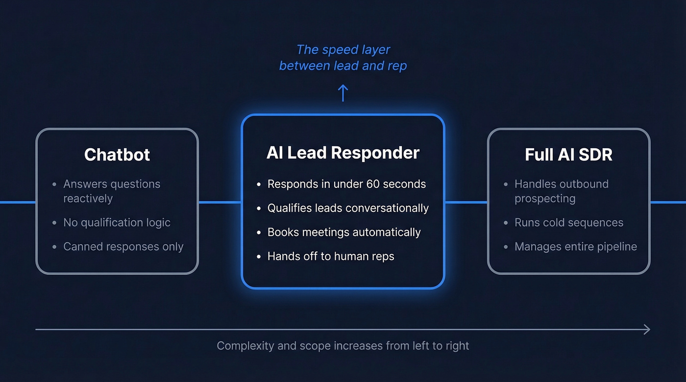 Spectrum showing chatbot vs AI lead responder vs AI SDR