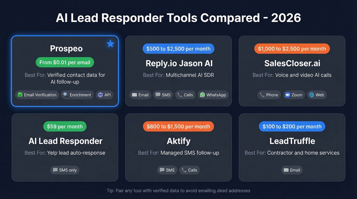AI lead responder tools comparison by price and capability