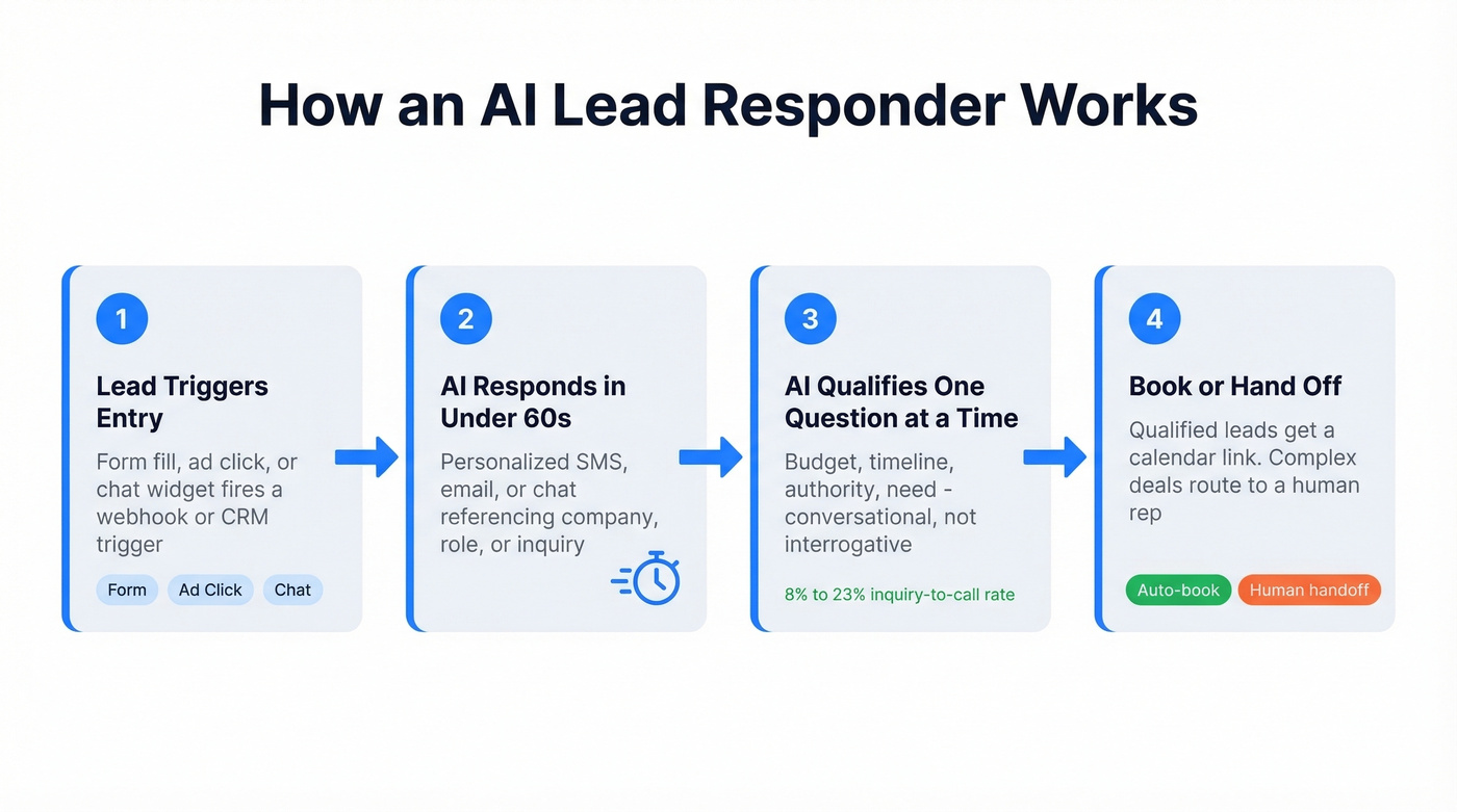 Four-step AI lead responder workflow diagram