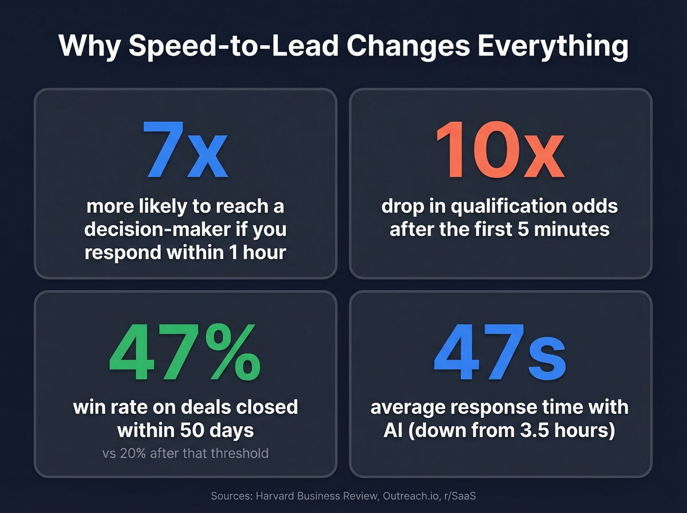 Key speed-to-lead statistics with visual impact
