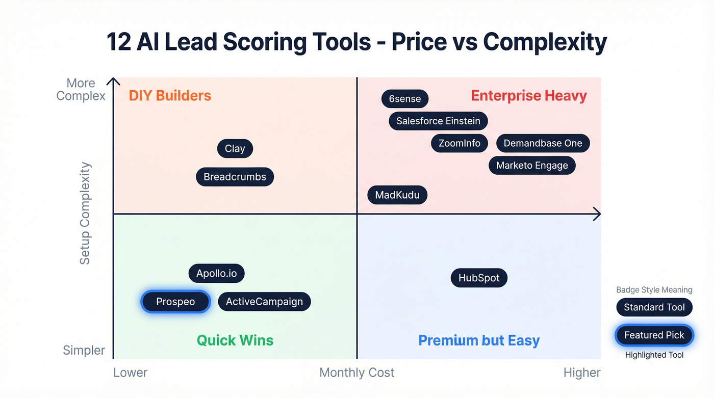 AI lead scoring tools comparison by price and complexity