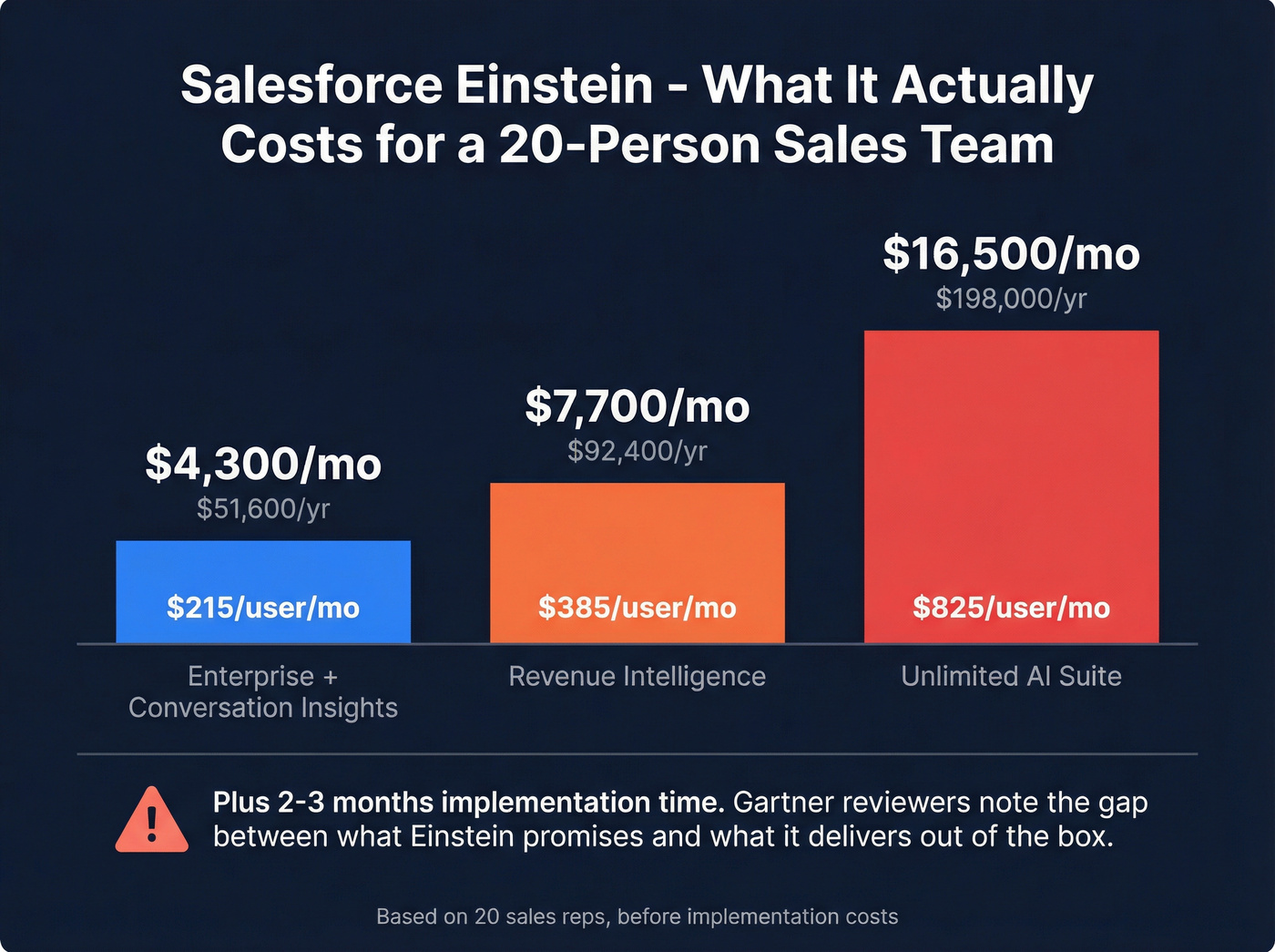 Salesforce Einstein pricing tiers cost breakdown