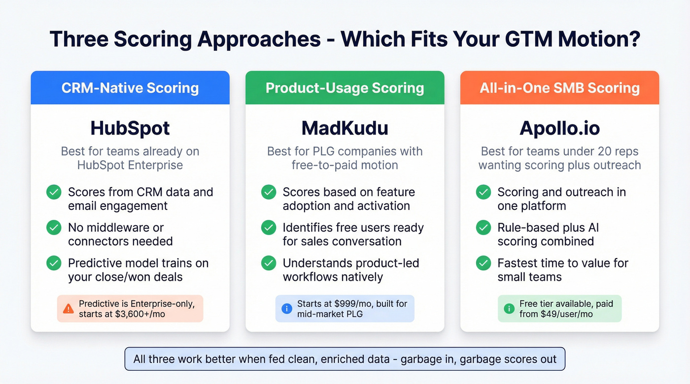 MadKudu vs HubSpot vs Apollo scoring approach comparison