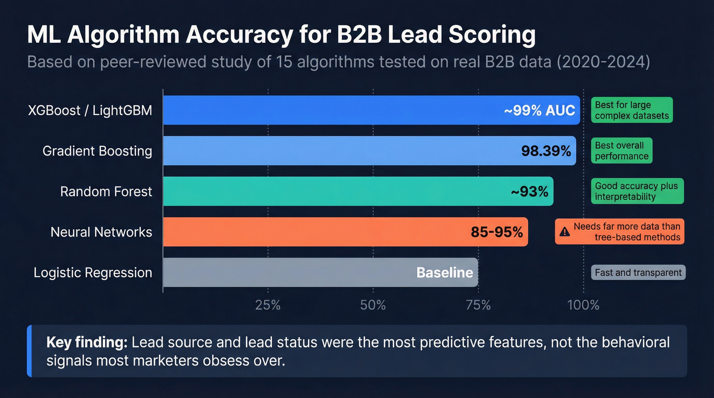 Bar chart comparing ML algorithm accuracy for lead scoring