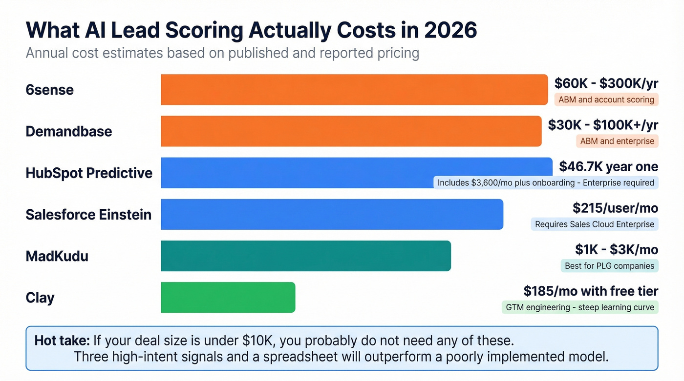 AI lead scoring tool cost comparison chart