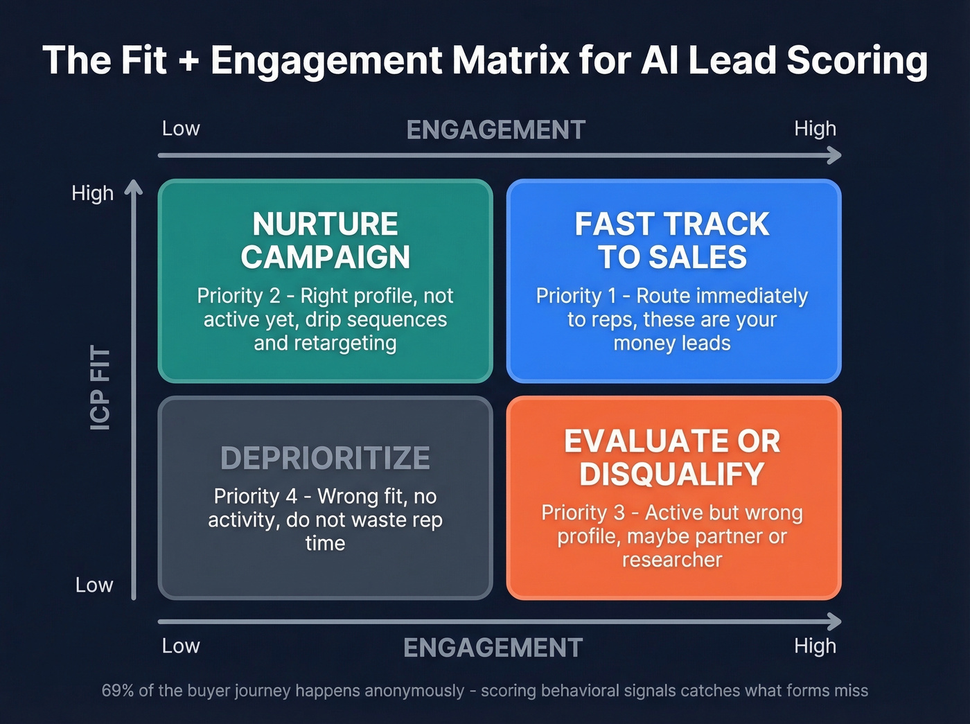 AI lead scoring fit vs engagement matrix