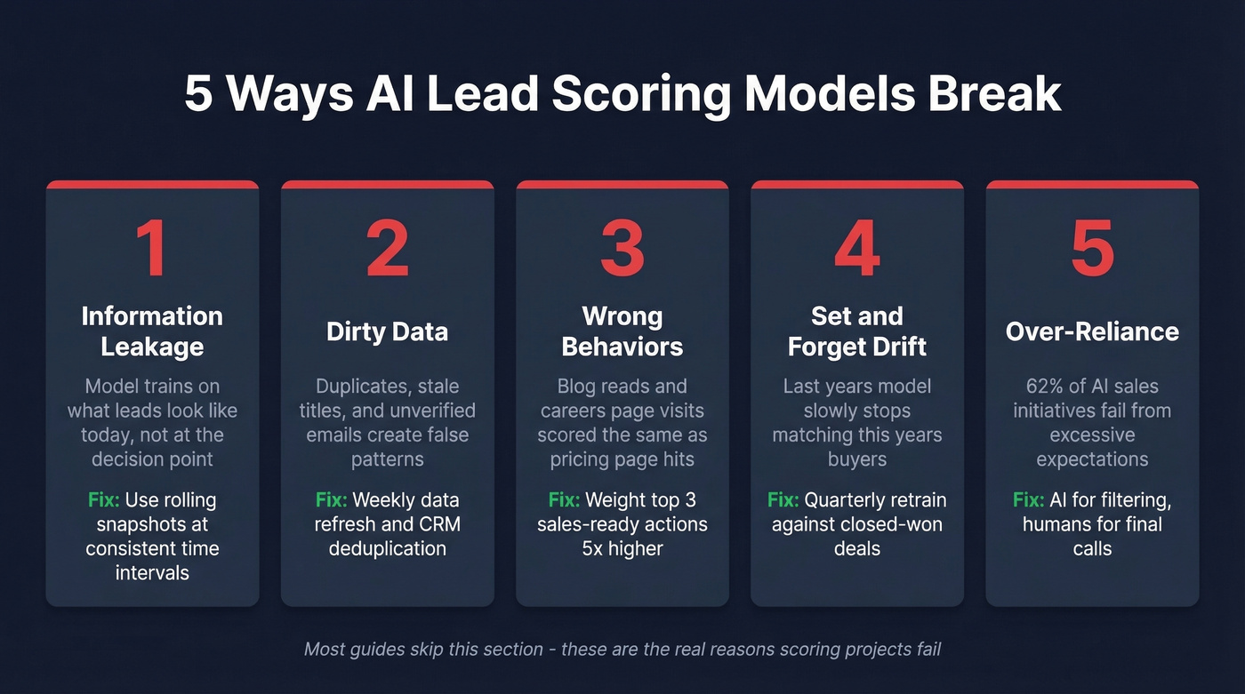 Five common AI lead scoring failure modes