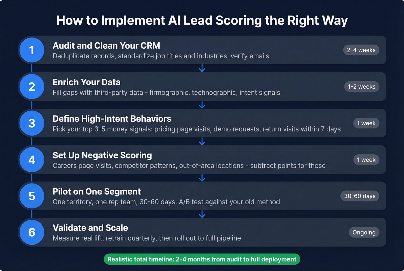 Step by step AI lead scoring implementation process