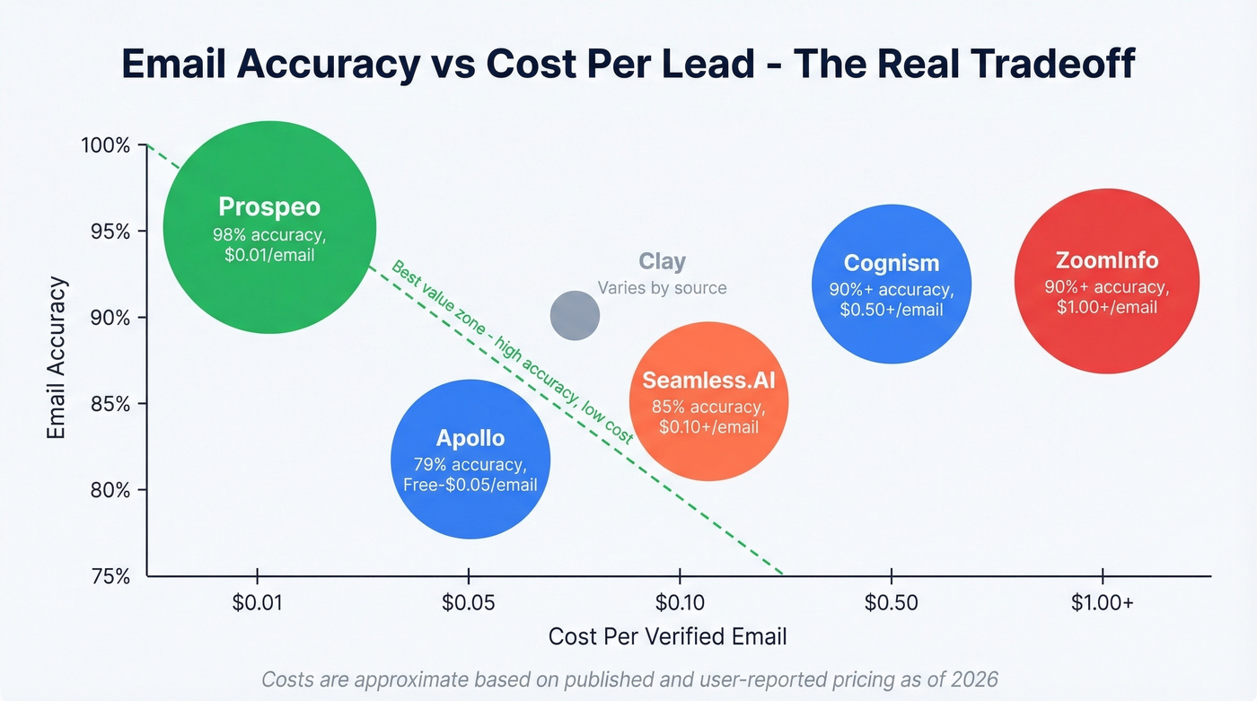 Email accuracy and pricing comparison across top AI lead gen tools