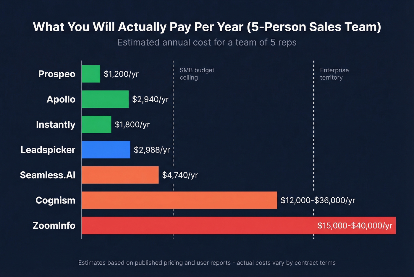Annual cost comparison of AI lead generation tools by team size