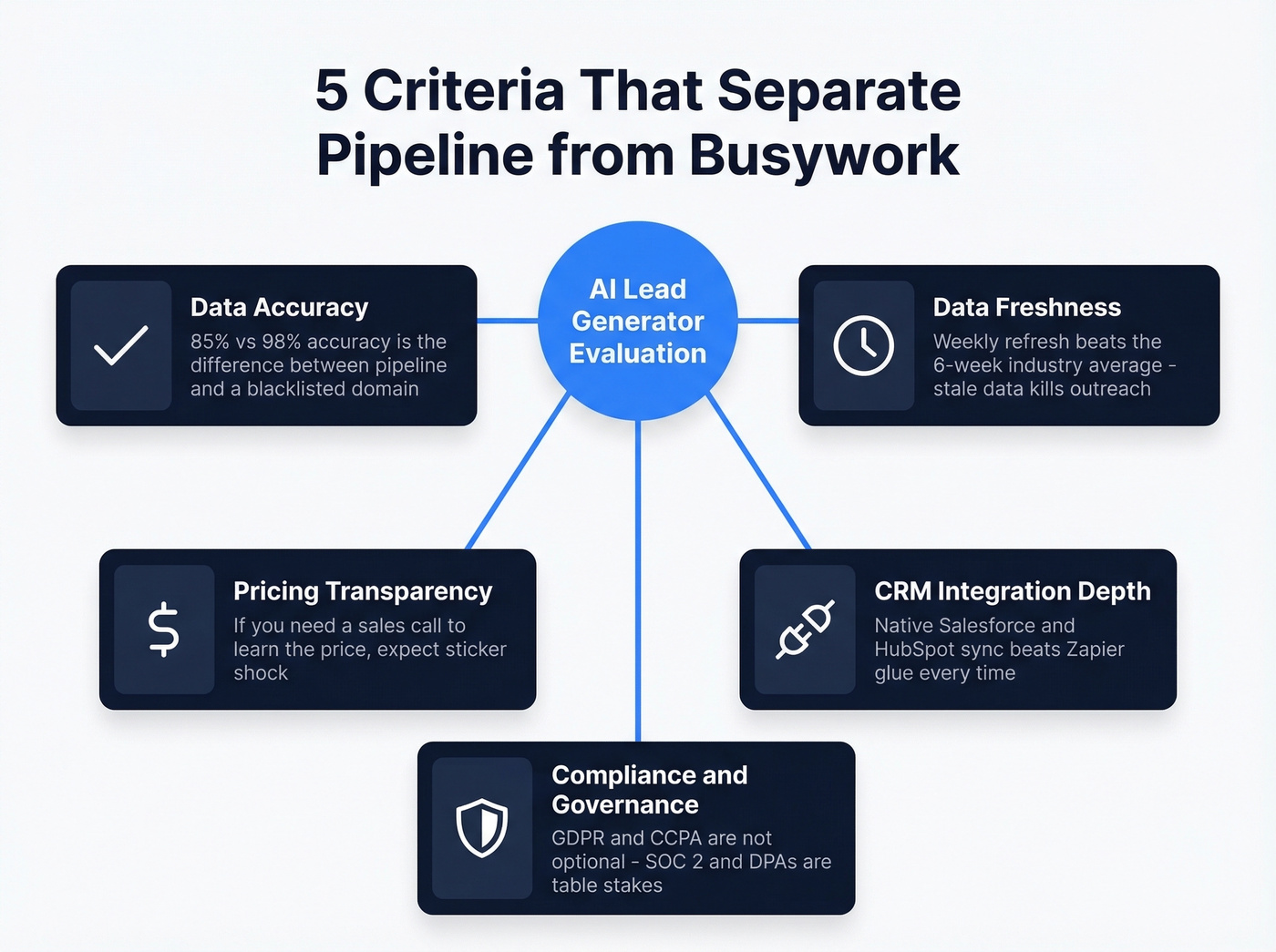 Five criteria for evaluating AI lead generation tools