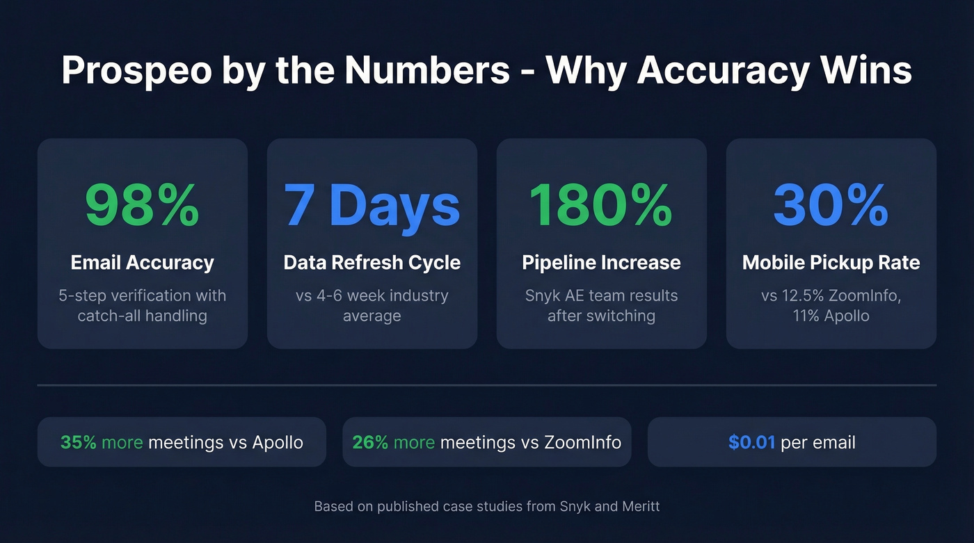 Prospeo key performance stats and accuracy metrics