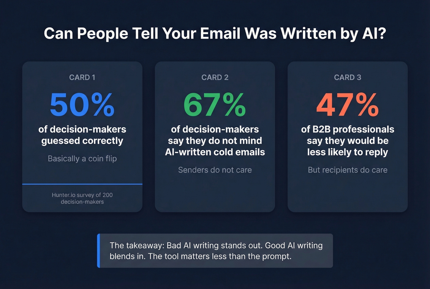 Key stats on AI email detection and recipient attitudes