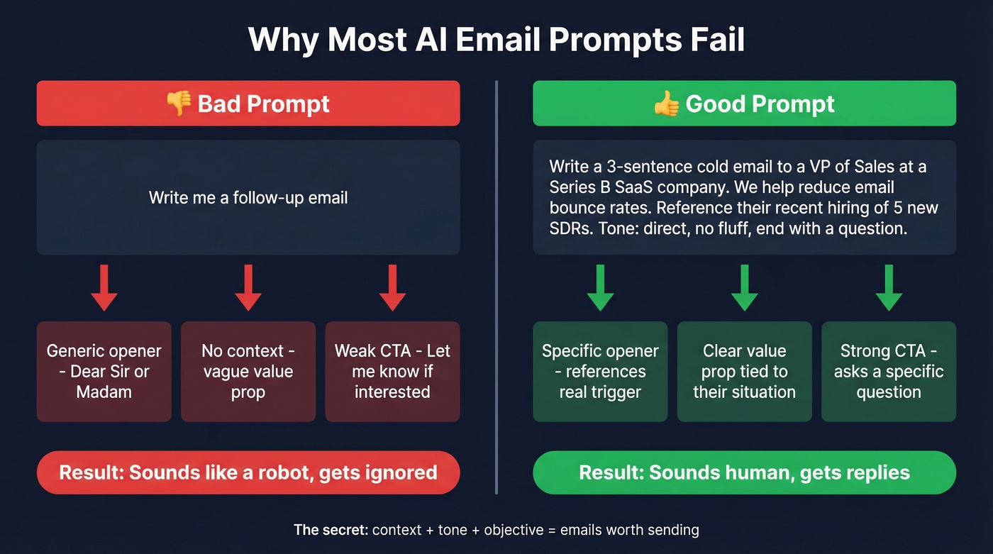 Anatomy of a good vs bad AI email prompt