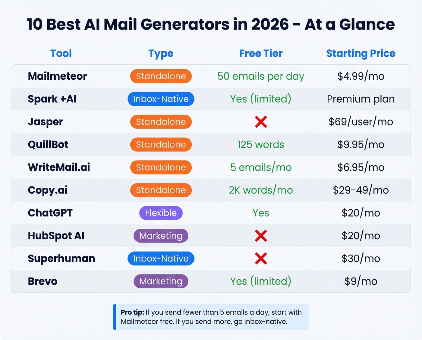 Top 10 AI mail generators feature and pricing matrix