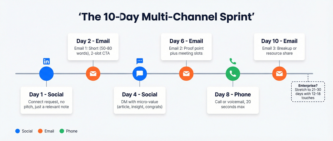 10-day multi-channel prospecting cadence timeline