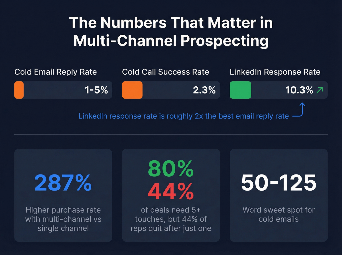 Key prospecting metrics and benchmarks comparison chart