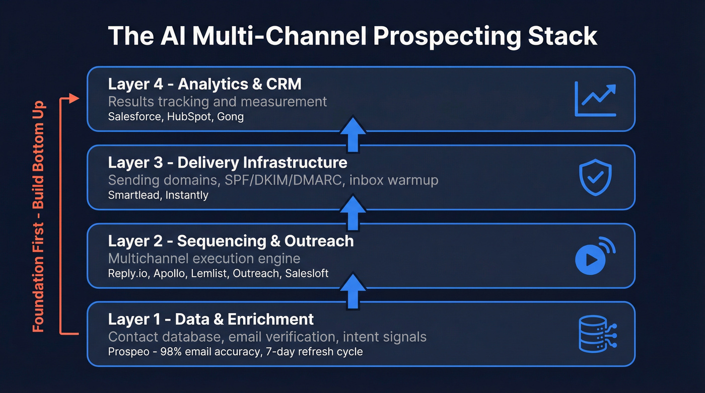 Four-layer AI prospecting stack architecture diagram