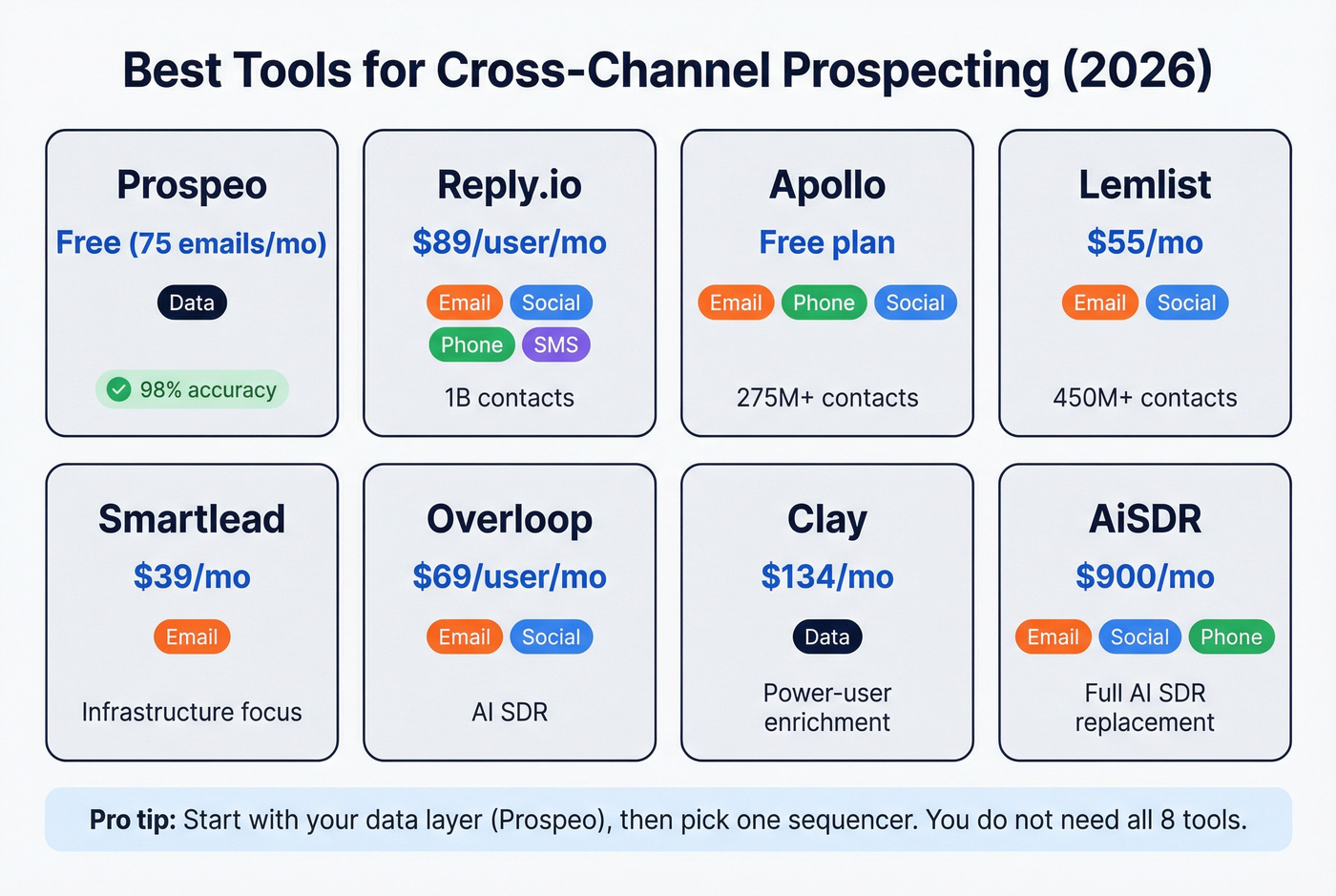 Cross-channel prospecting tools comparison matrix