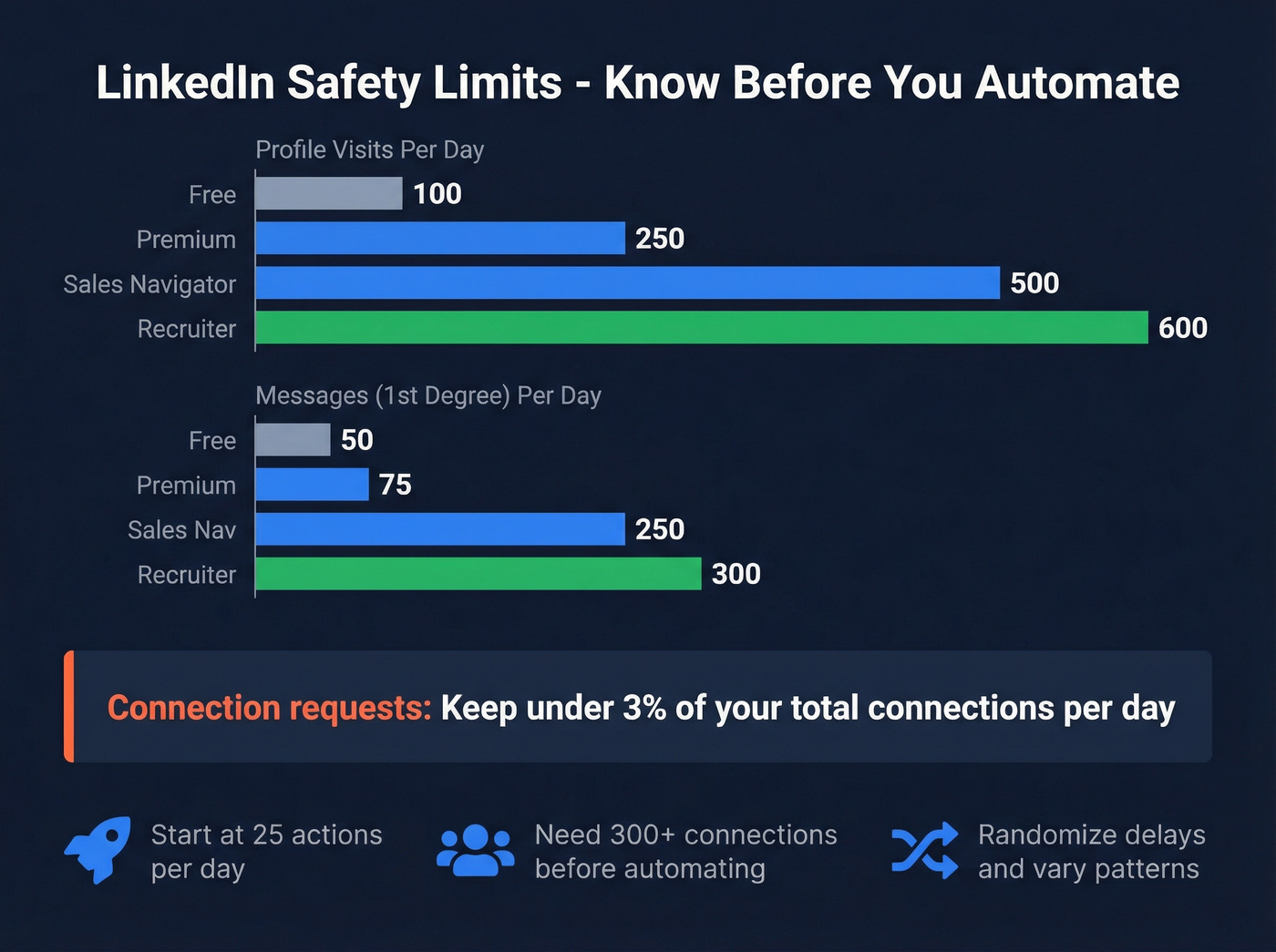 LinkedIn social automation safety limits by account tier