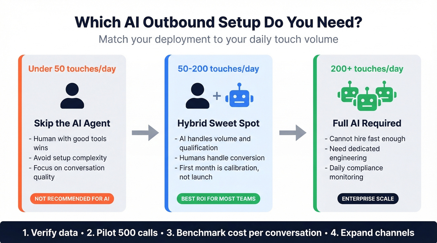 AI outbound agent deployment tiers by volume