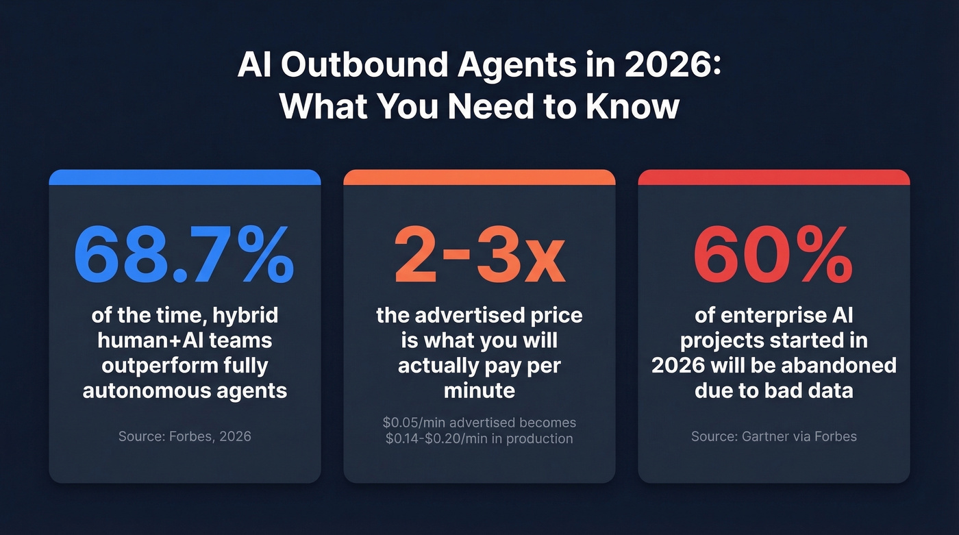 Three key stats about AI outbound agents in 2026
