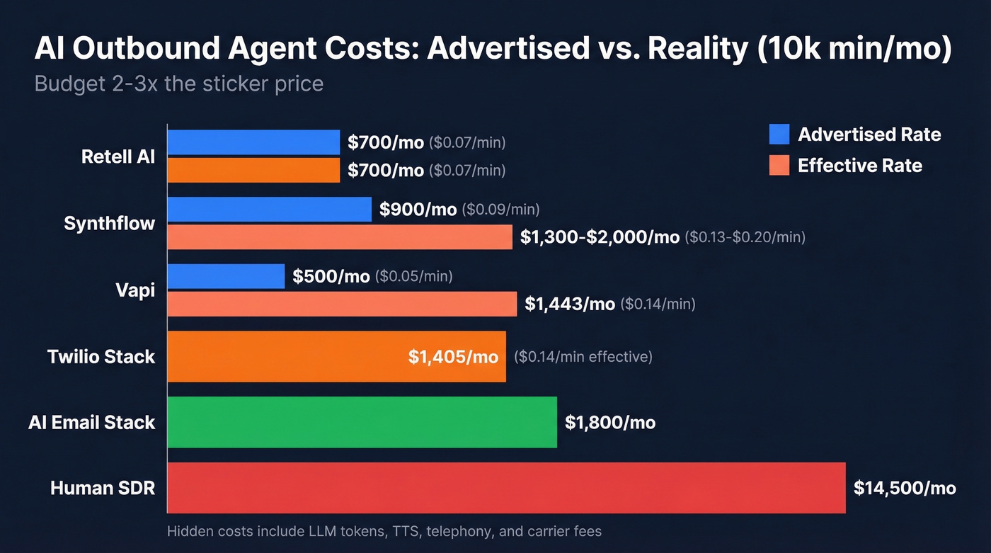 AI outbound agent real cost comparison chart