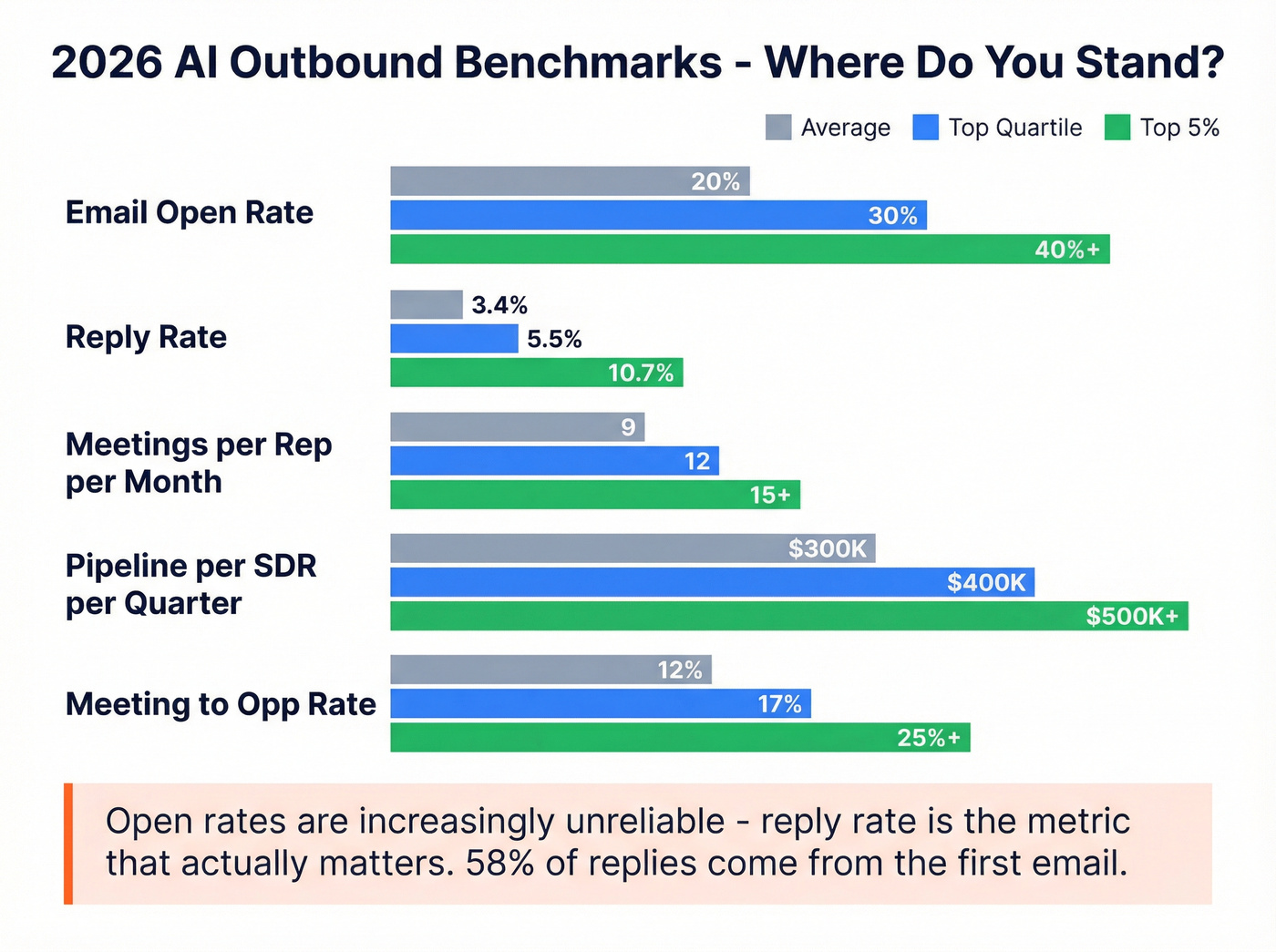 AI outbound benchmarks comparison across performance tiers