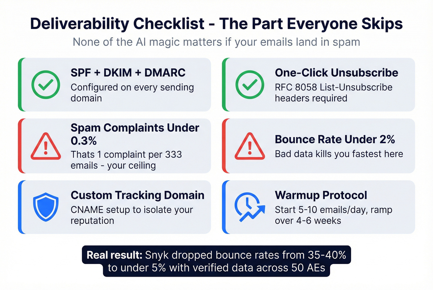 Email deliverability checklist and thresholds for AI outbound