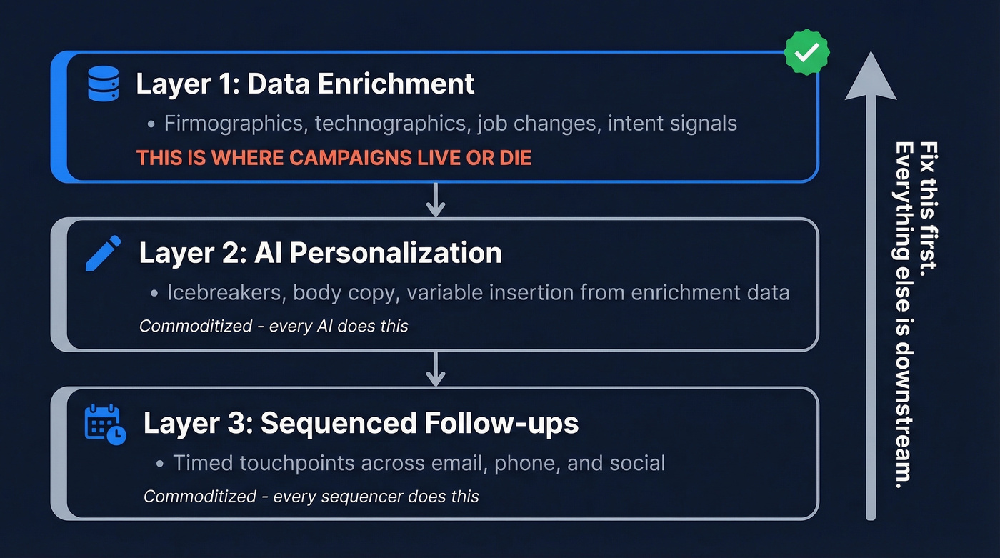 Three-layer AI outreach automation stack diagram