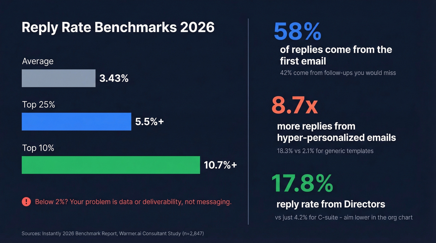 Cold email reply rate benchmarks and key stats