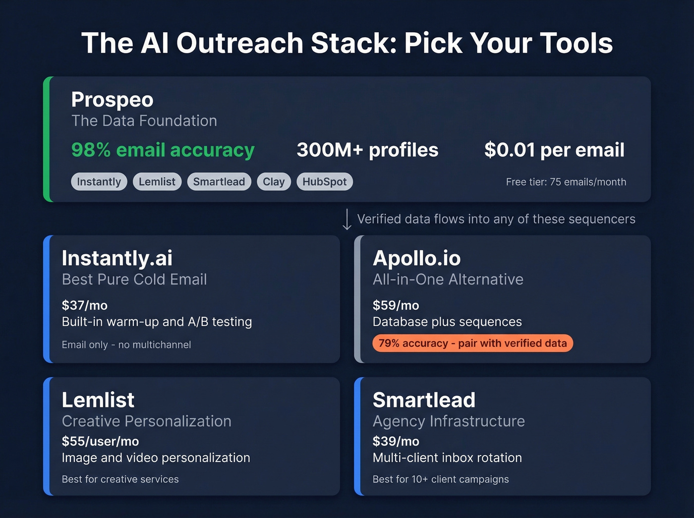 AI outreach tool comparison with accuracy and pricing