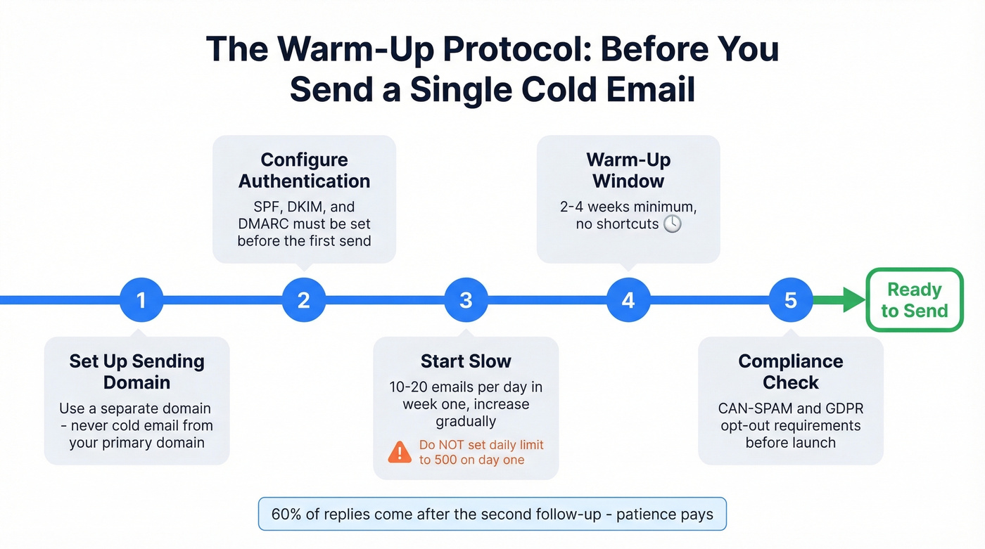 Domain warm-up protocol timeline for cold email