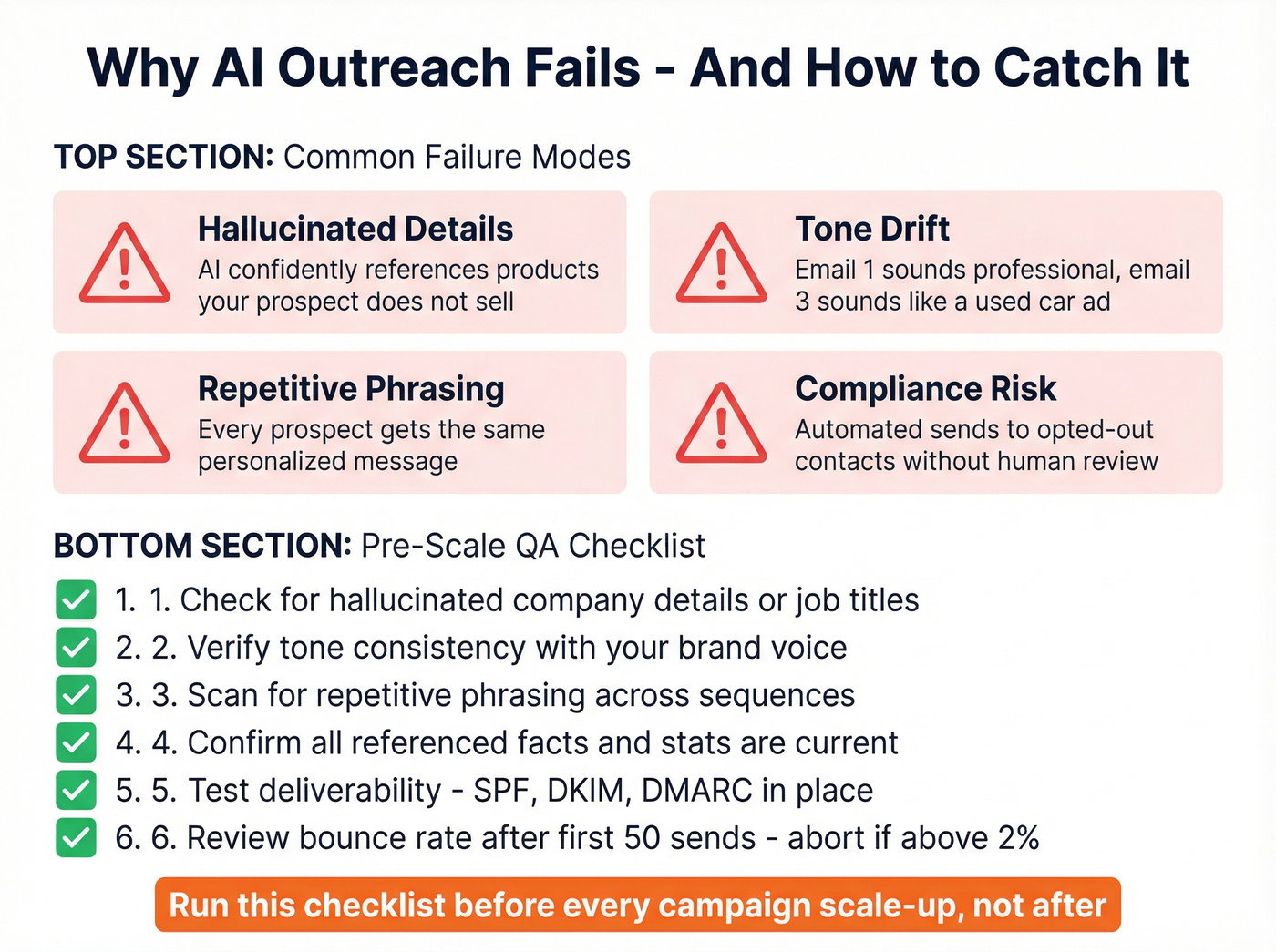 AI outreach QA checklist and common failure modes