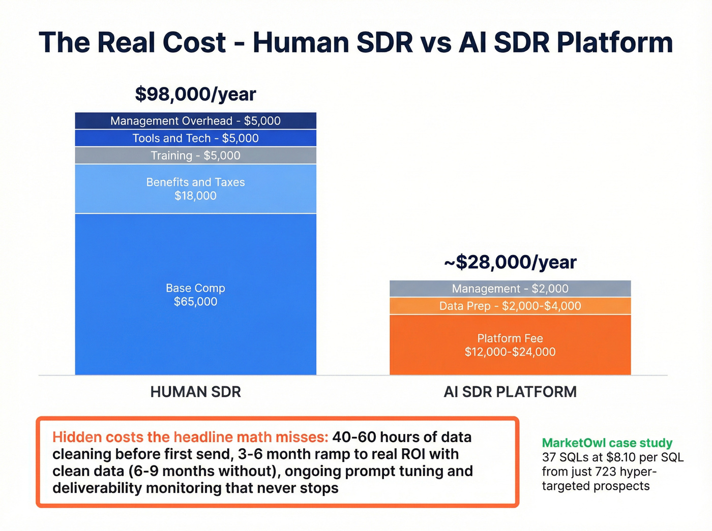 True cost breakdown of human SDR vs AI SDR platform