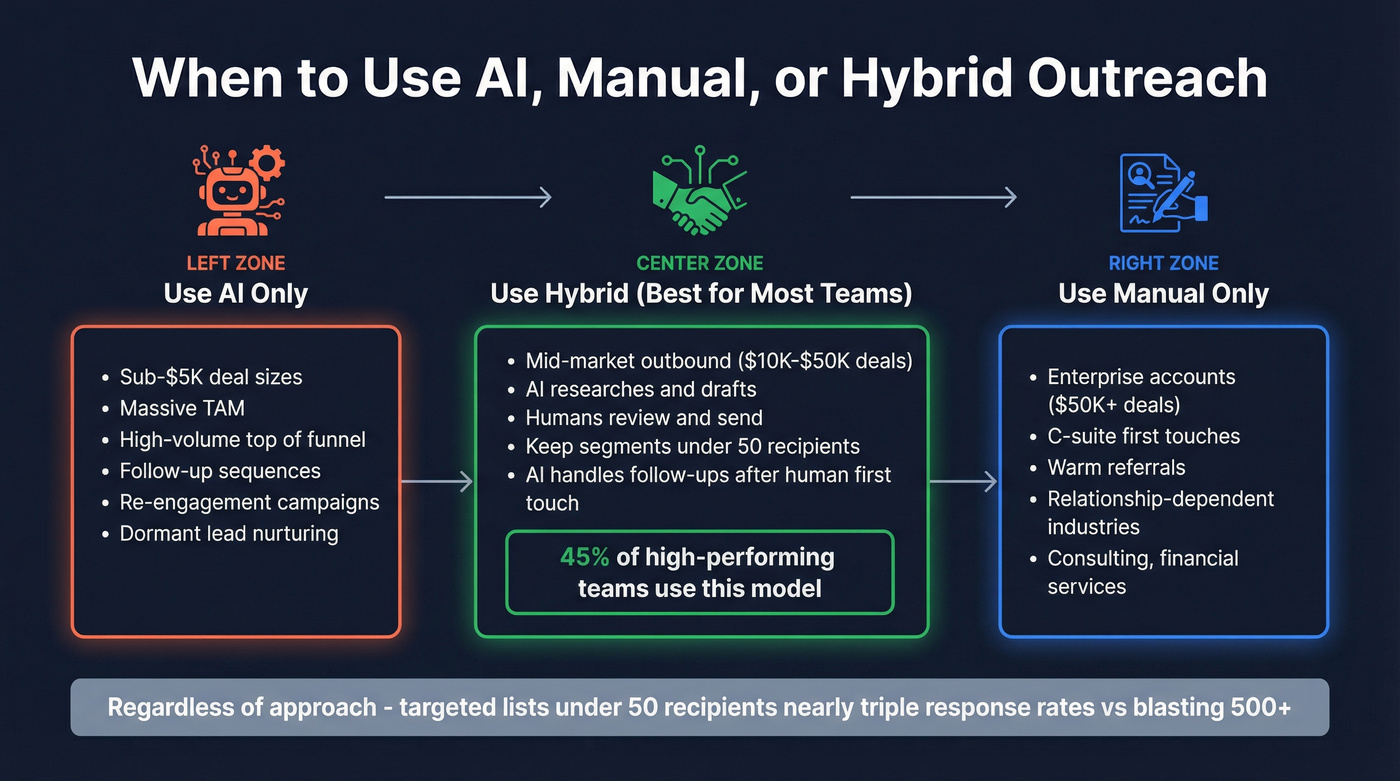 Decision framework for AI vs manual vs hybrid outreach