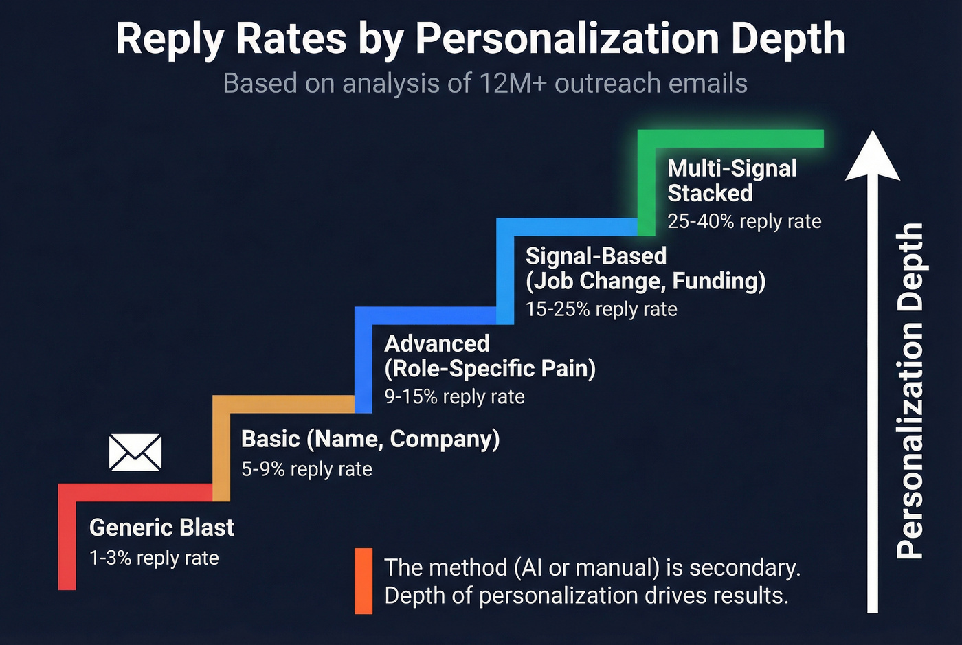Personalization depth ladder showing reply rates by level