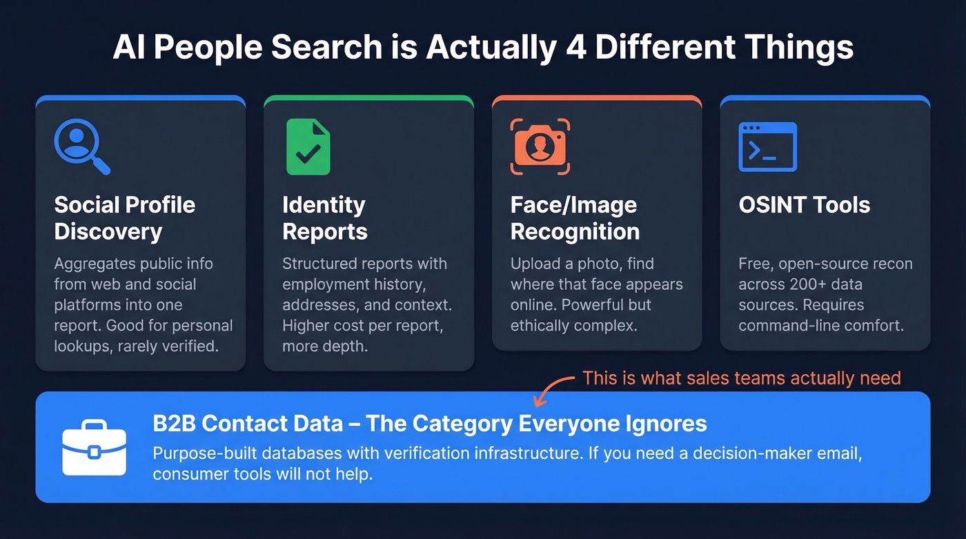 Four categories of AI people search tools explained