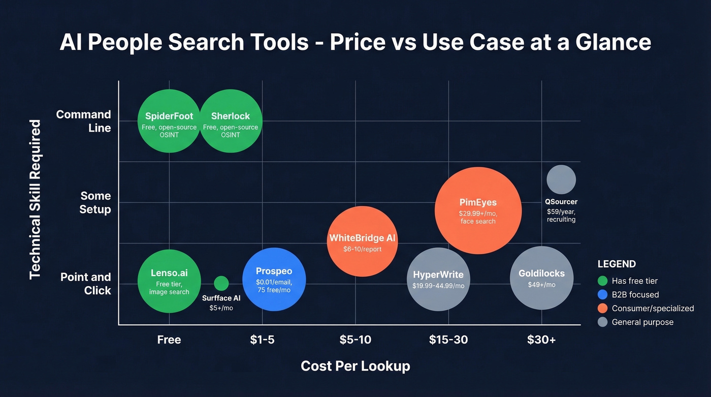 AI people search tools pricing and use case comparison grid