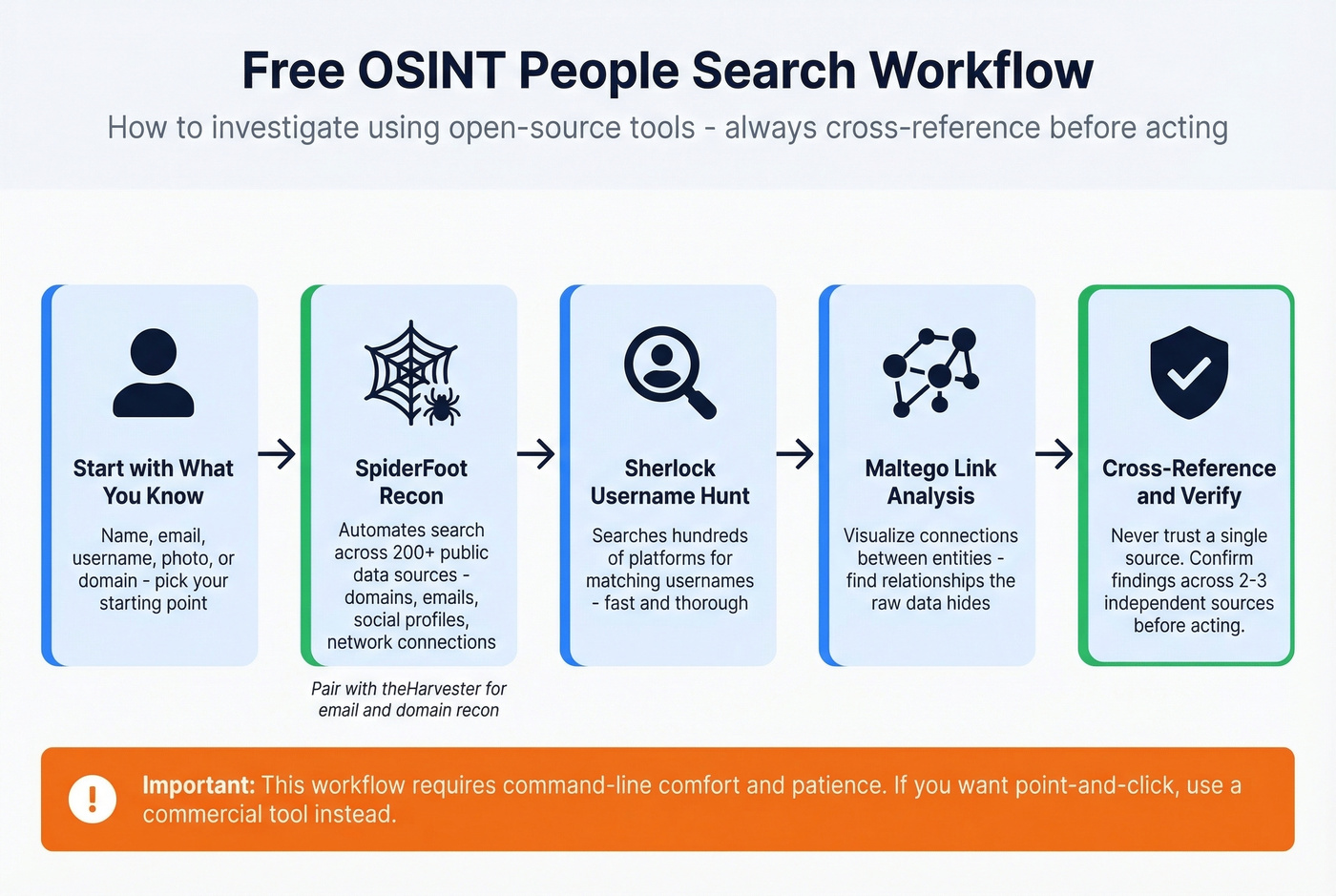 OSINT investigation workflow using free open-source tools