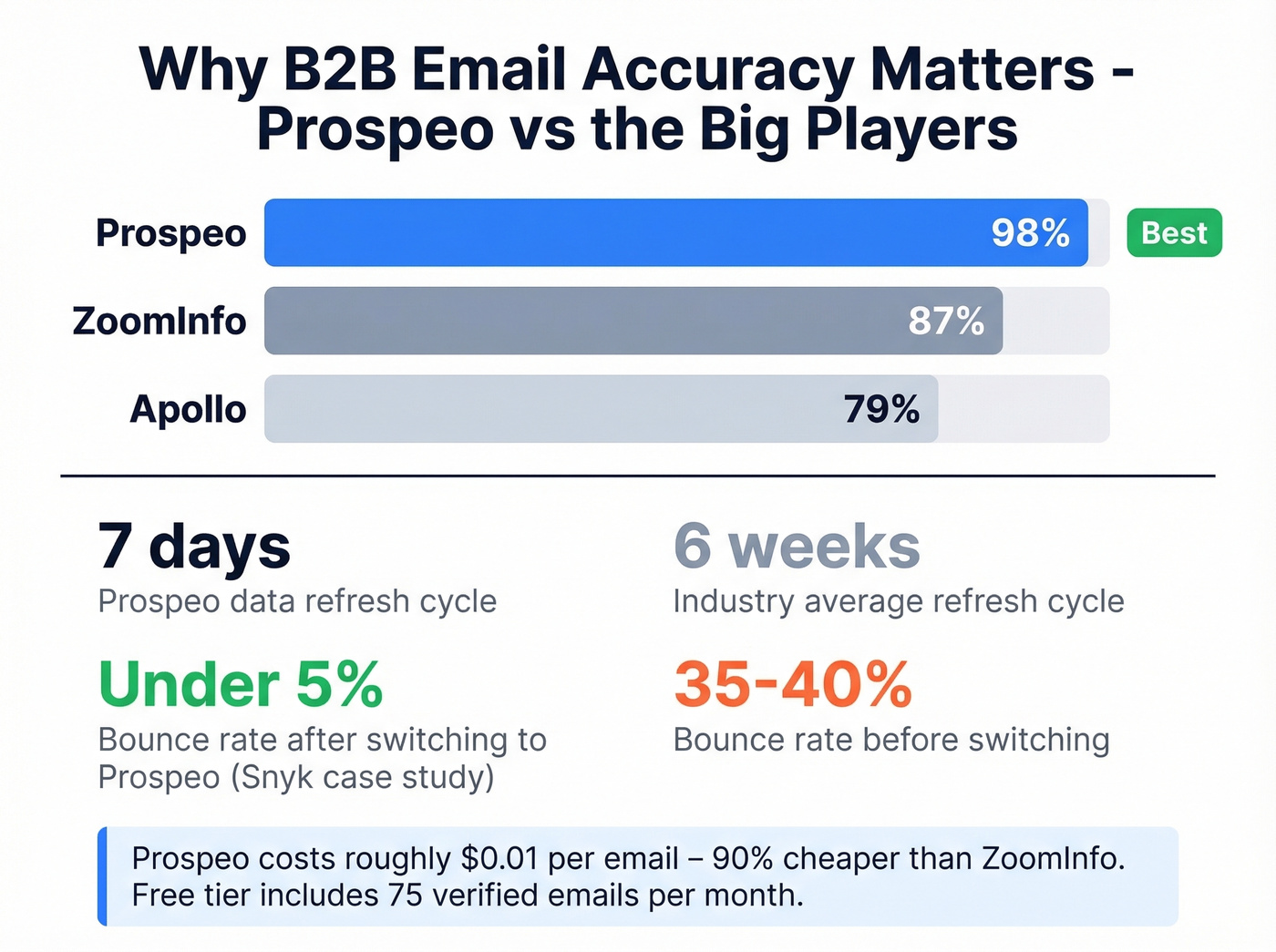 Prospeo vs ZoomInfo vs Apollo email accuracy comparison