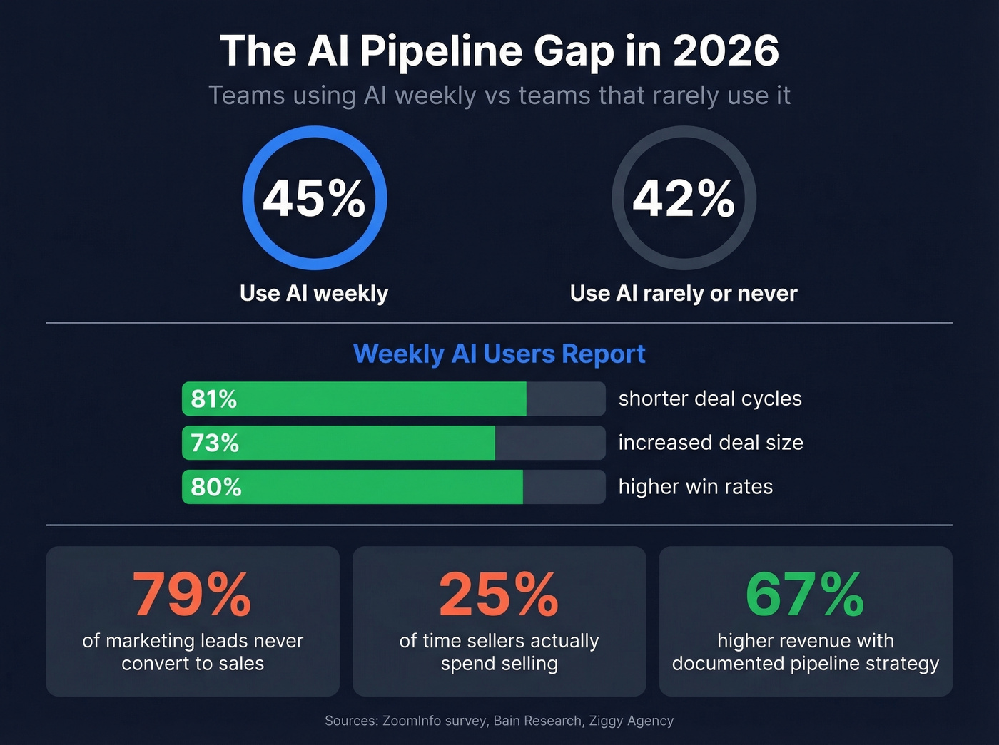 AI adoption impact stats for sales teams in 2026