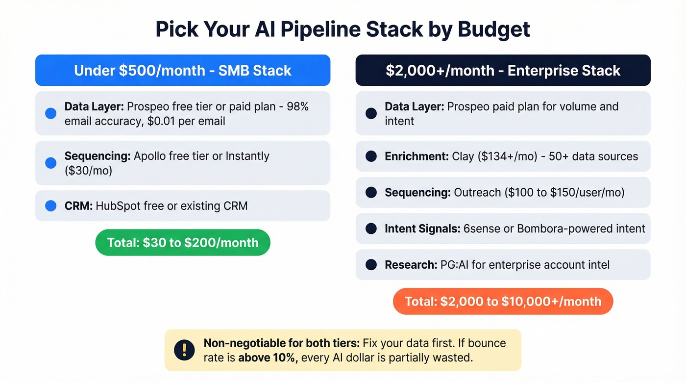 AI pipeline tool stack by budget tier and function
