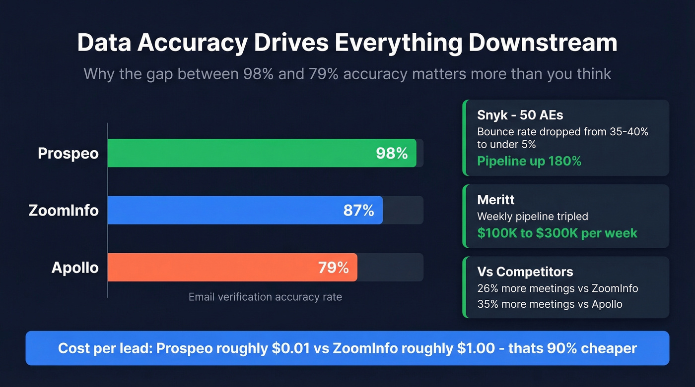 Email accuracy and ROI comparison across pipeline data providers