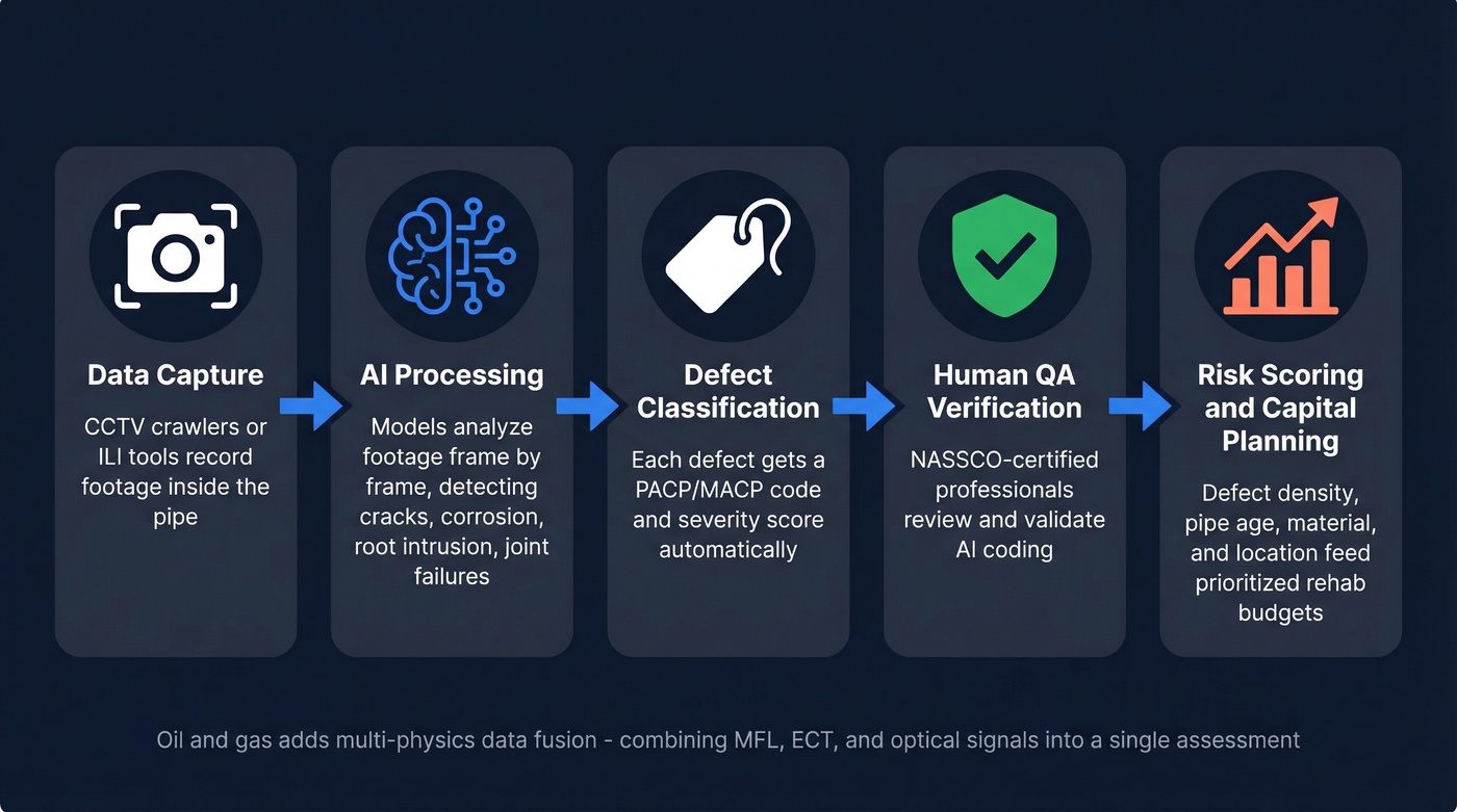 AI pipeline inspection workflow from capture to capital planning