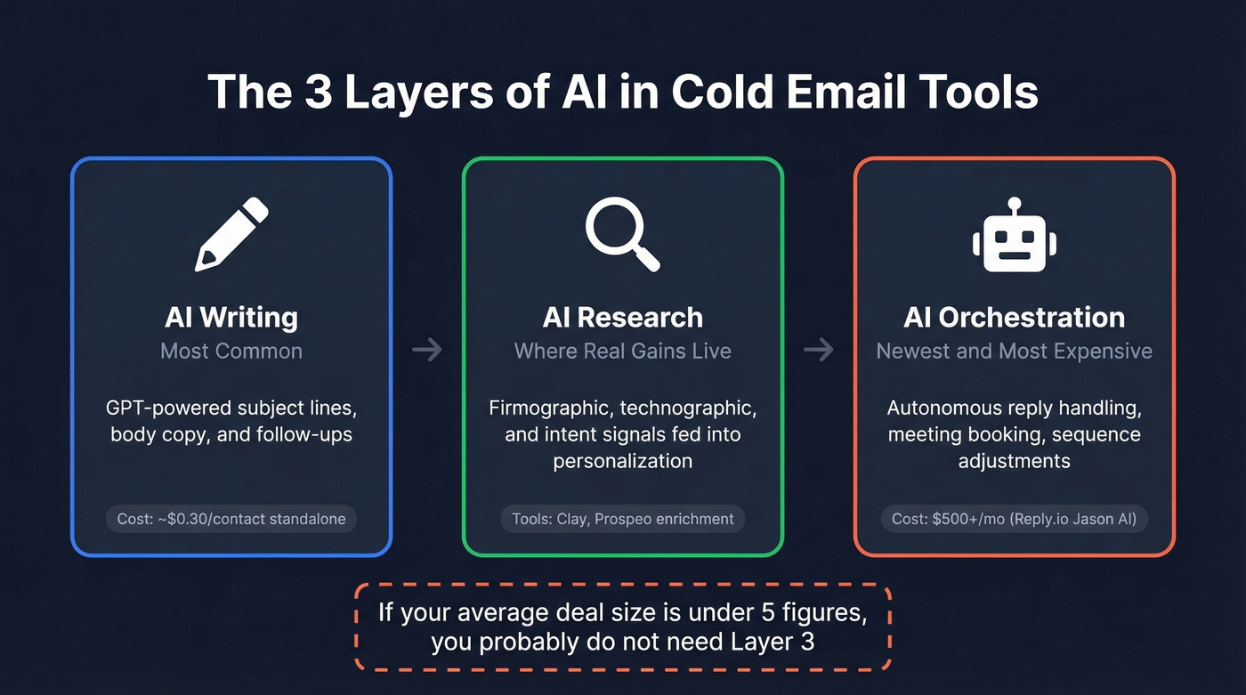 Three layers of AI in cold email tools explained
