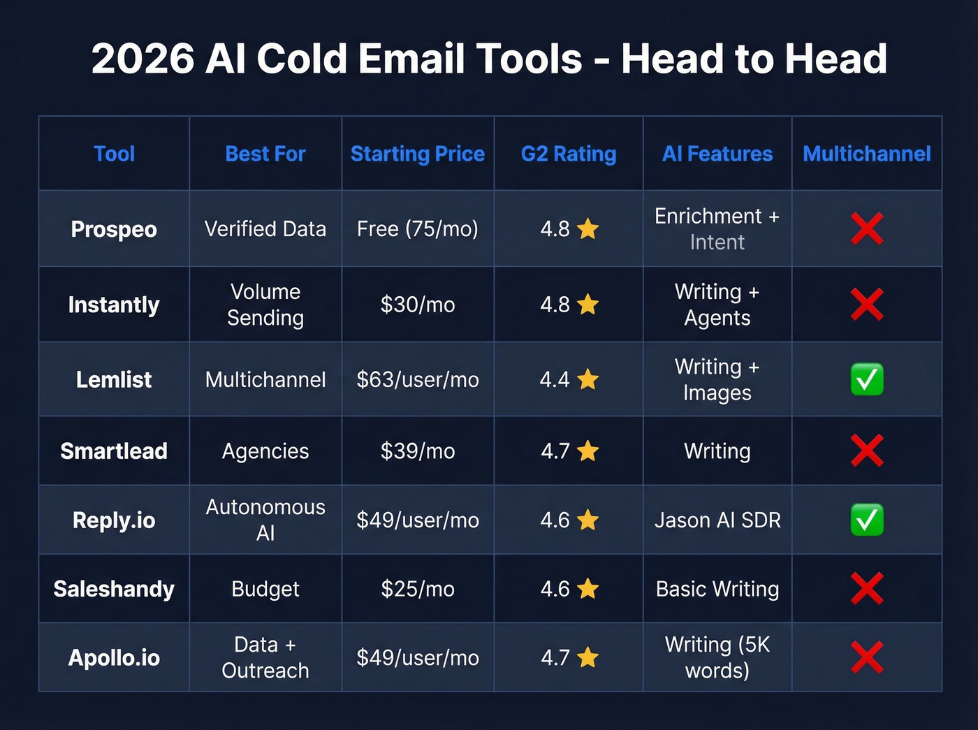 Head-to-head comparison of seven AI cold email tools