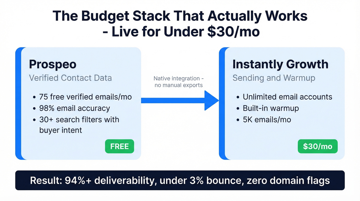Budget stack recommendation for under $30 per month